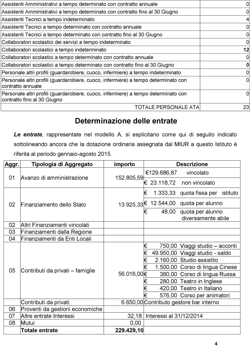 Collaboratori scolastici a tempo indeterminato 12 Collaboratori scolastici a tempo determinato con contratto annuale 0 Collaboratori scolastici a tempo determinato con contratto fino al 30 Giugno 0