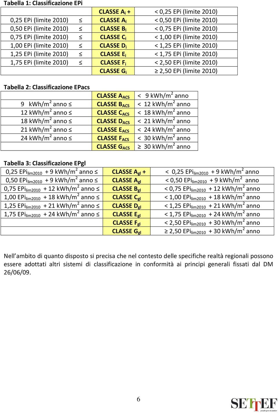 i < 2,50 EPi (limite 2010) CLASSE G i 2,50 EPi (limite 2010) Tabella 2: Classificazione EPacs CLASSE A ACS < 9 kwh/m 2 anno 9 kwh/m 2 anno CLASSE B ACS < 12 kwh/m 2 anno 12 kwh/m 2 anno CLASSE C ACS