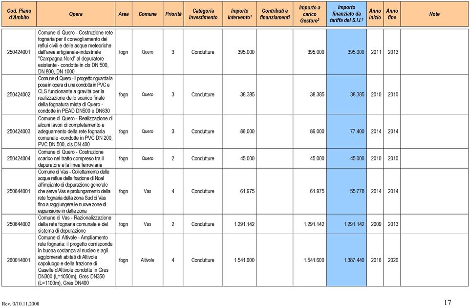 funzionante a gravità per la realizzazione dello s finale della atura mista di Quero - condotte in PEAD DN500 e DN630 Comune di Quero - Realizzazione di alcuni lavori di completamento e adeguamento