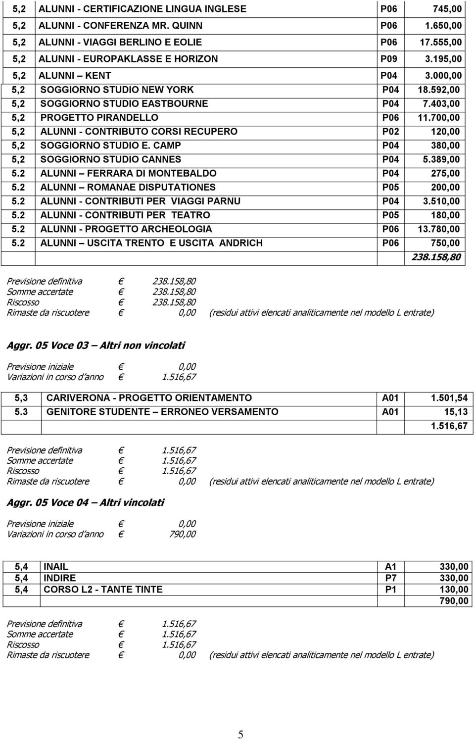 700,00 5,2 ALUNNI - CONTRIBUTO CORSI RECUPERO P02 120,00 5,2 SOGGIORNO STUDIO E. CAMP P04 380,00 5,2 SOGGIORNO STUDIO CANNES P04 5.389,00 5.2 ALUNNI FERRARA DI MONTEBALDO P04 275,00 5.