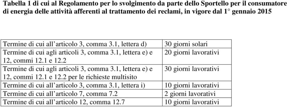 2 Termine di cui agli articoli 3, comma 3.1, lettera e) e 12, commi 12.1 e 12.2 per le richieste multisito Termine di cui all articolo 3, comma 3.