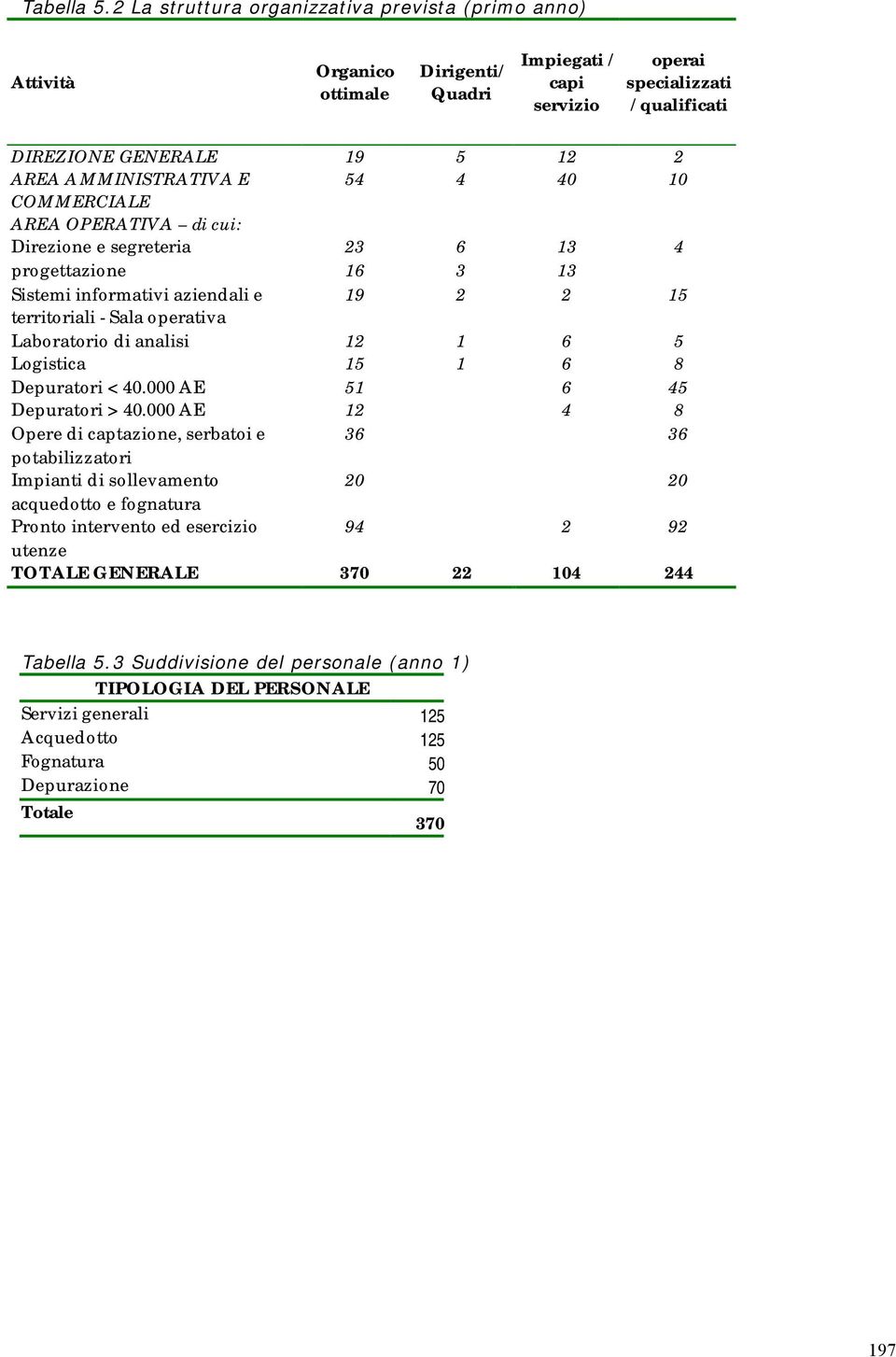 AMMINISTRATIVA E 54 4 40 10 COMMERCIALE AREA OPERATIVA di cui: Direzione e segreteria 23 6 13 4 progettazione 16 3 13 Sistemi informativi aziendali e 19 2 2 15 territoriali - Sala operativa