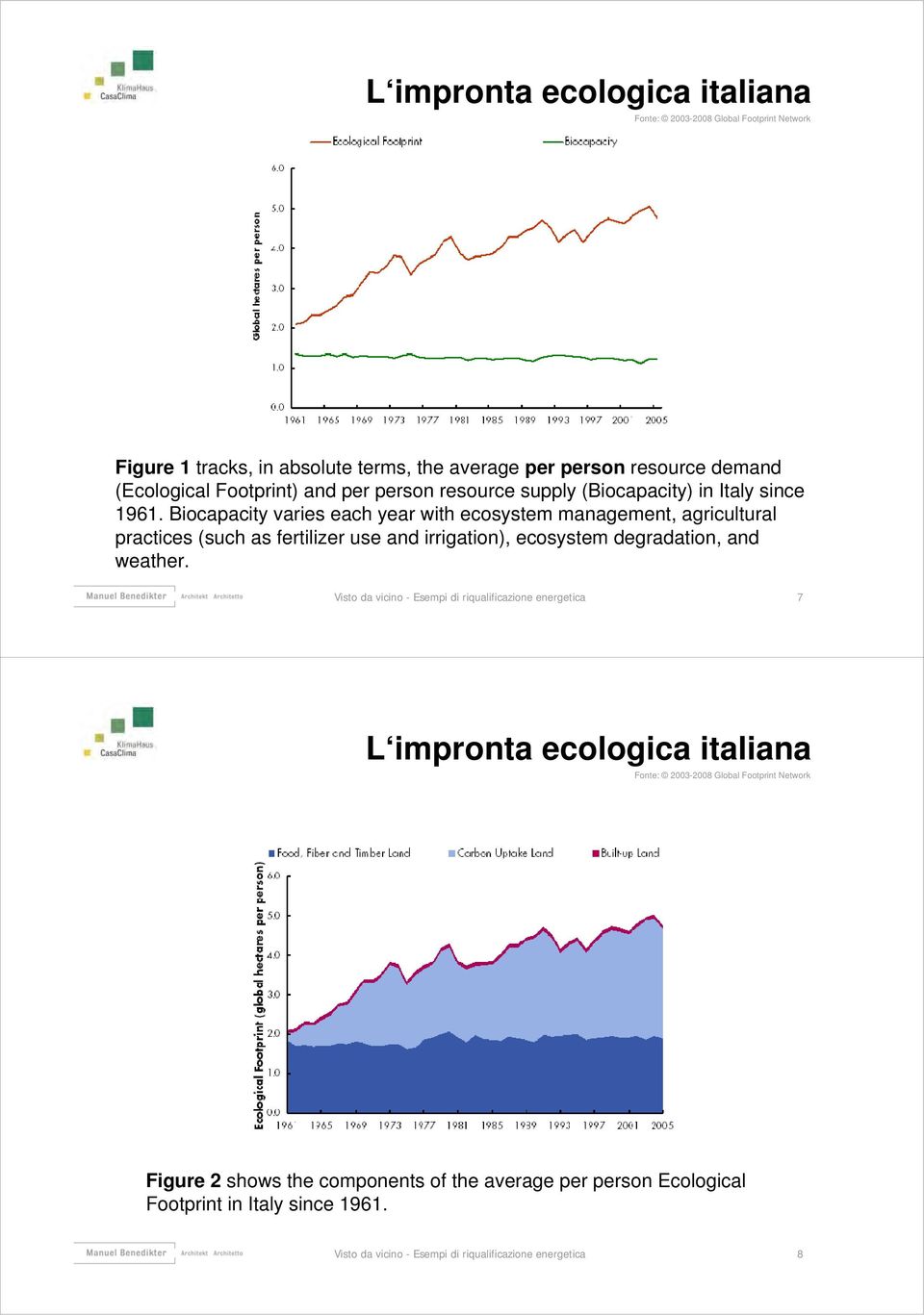 Biocapacity varies each year with ecosystem management, agricultural practices (such as fertilizer use and irrigation), ecosystem