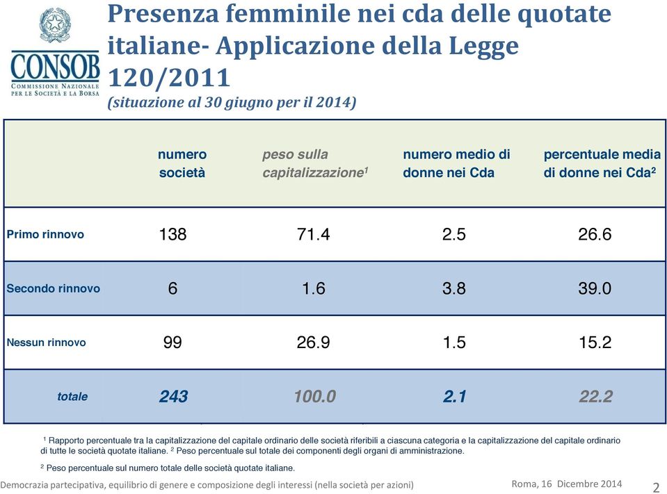 Dati Consob sulla composizione degli organi sociali delle italiane con azioni ordinarie quotate sul mercato Mta di Borsa Italiana Spa.