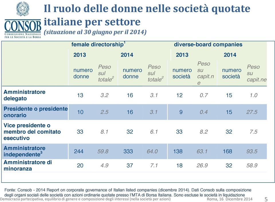 5 Amministratore 3 independente 244 59.8 333 64.0 138 63.1 168 93.5 Amministratore di minoranza 20 4.9 37 7.1 18 26.9 32 58.