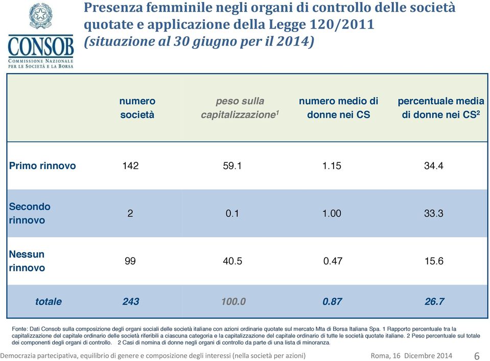 7 Fonte: Dati Consob sulla composizione degli organi sociali delle italiane con azioni ordinarie quotate sul mercato Mta di Borsa Italiana Spa.