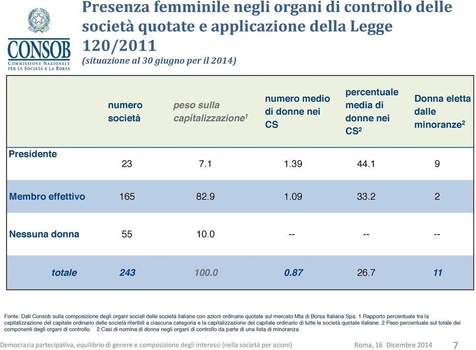 7 11 Fonte: Dati Consob sulla composizione degli organi sociali delle italiane con azioni ordinarie quotate sul mercato Mta di Borsa Italiana Spa.