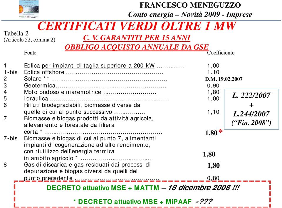 .. 1,00 6 Rifiuti biodegradabili, biomasse diverse da quelle di cui al punto successivo... 1,10 7 Biomasse e biogas prodotti da attività agricola, allevamento e forestale da filiera corta *.