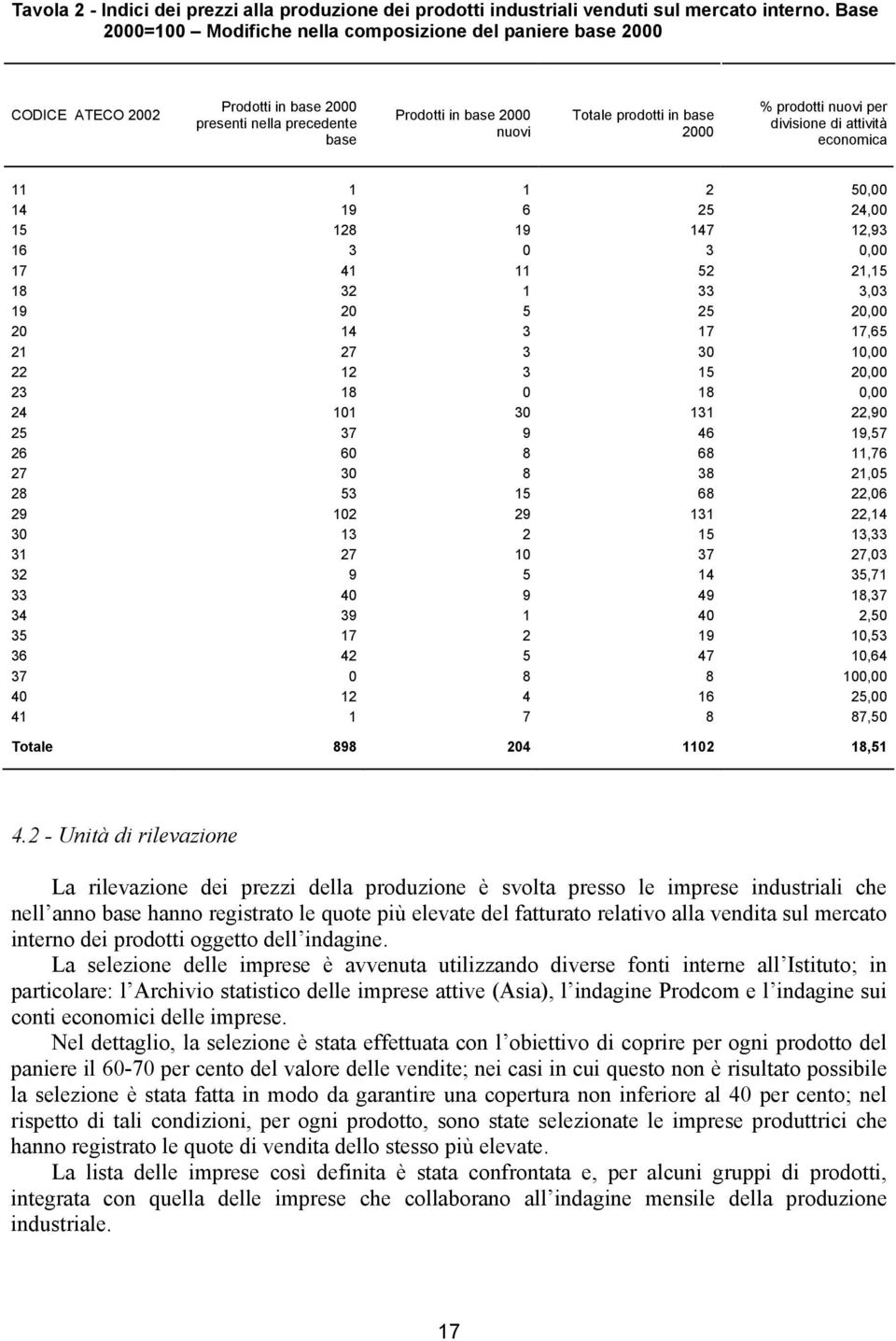 prodotti nuovi per divisione di attività economica 11 1 1 2 50,00 14 19 6 25 24,00 15 128 19 147 12,93 16 3 0 3 0,00 17 41 11 52 21,15 18 32 1 33 3,03 19 20 5 25 20,00 20 14 3 17 17,65 21 27 3 30