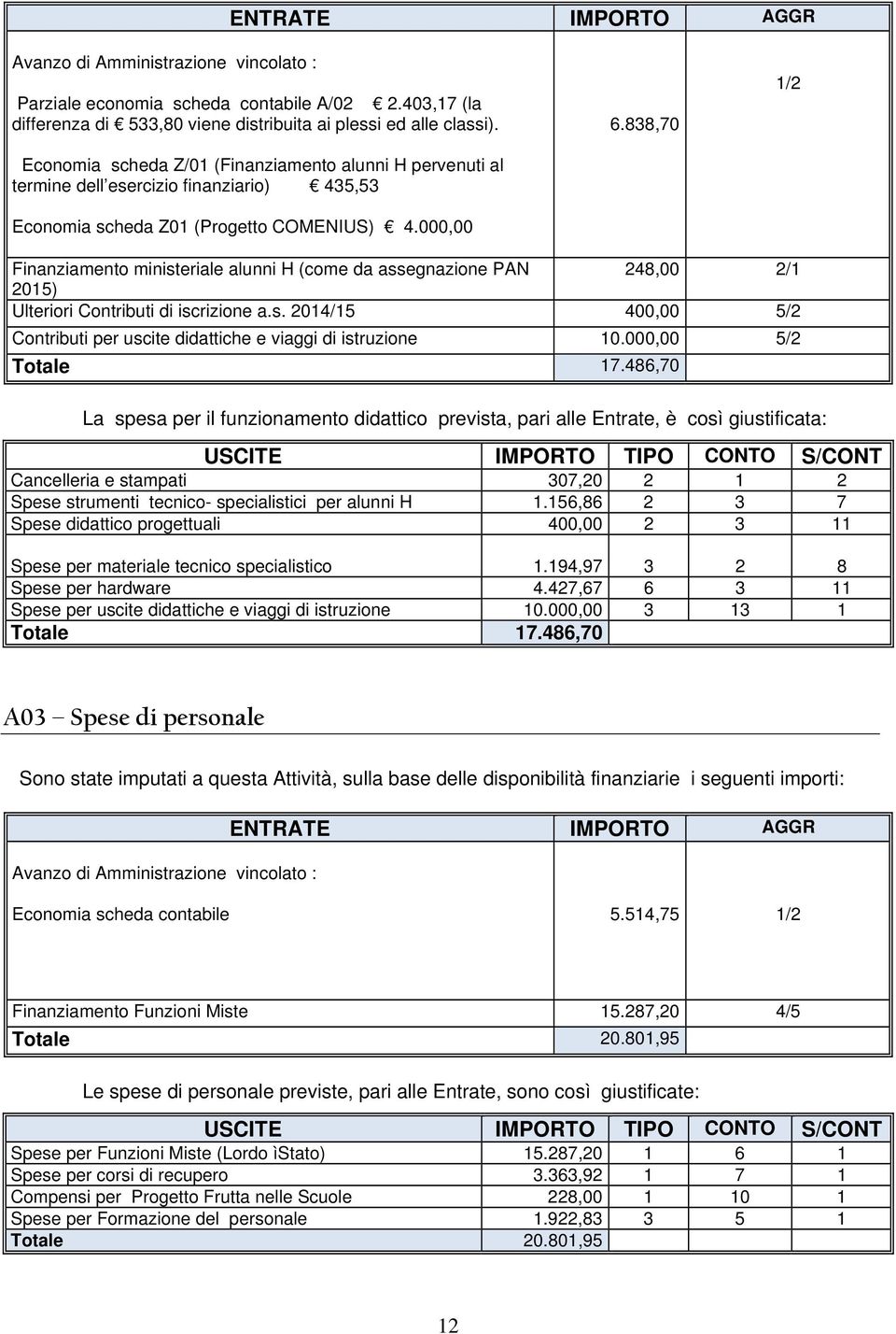 838,70 Finanziamento ministeriale alunni H (come da assegnazione PAN 248,00 2/1 2015) Ulteriori Contributi di iscrizione a.s. 2014/15 400,00 5/2 Contributi per uscite didattiche e viaggi di istruzione 10.