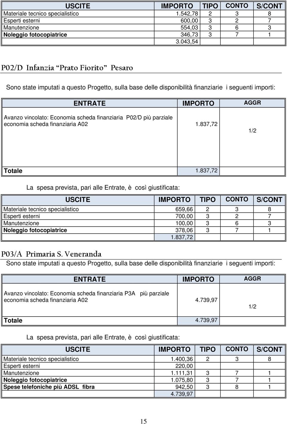 837,72 Materiale tecnico specialistico 659,66 2 3 8 Esperti esterni 700,00 3 2 7 Manutenzione 100,00 3 6 3 Noleggio fotocopiatrice 378,06 3 7 1 1.837,72 P03/A Primaria S.