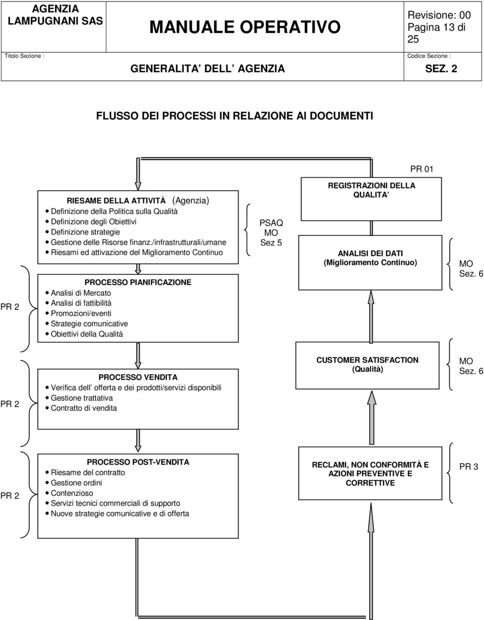 /infrastrutturali/umane Riesami ed attivazione del Miglioramento Continuo PROCESSO PIANIFICAZIONE Analisi di Mercato Analisi di fattibilità Promozioni/eventi Strategie comunicative Obiettivi della