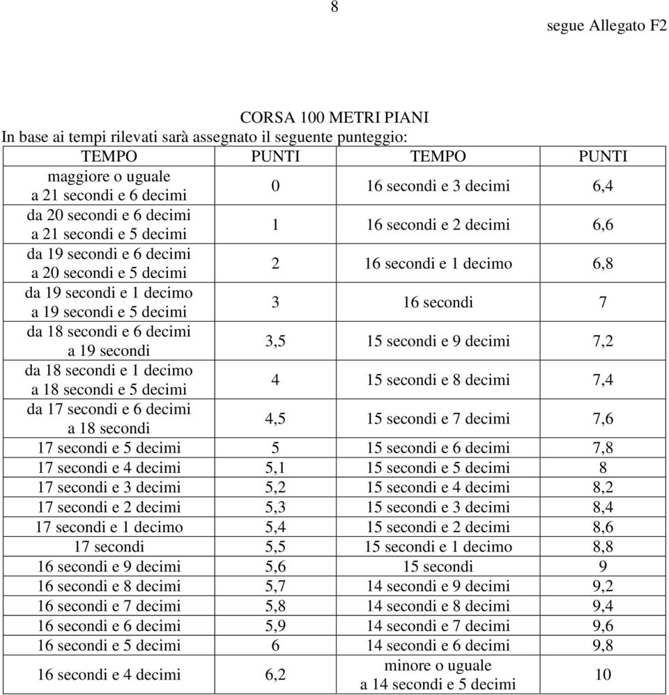 decimi 3 16 secondi 7 da 18 secondi e 6 decimi a 19 secondi 3,5 15 secondi e 9 decimi 7,2 da 18 secondi e 1 decimo a 18 secondi e 5 decimi 4 15 secondi e 8 decimi 7,4 da 17 secondi e 6 decimi a 18