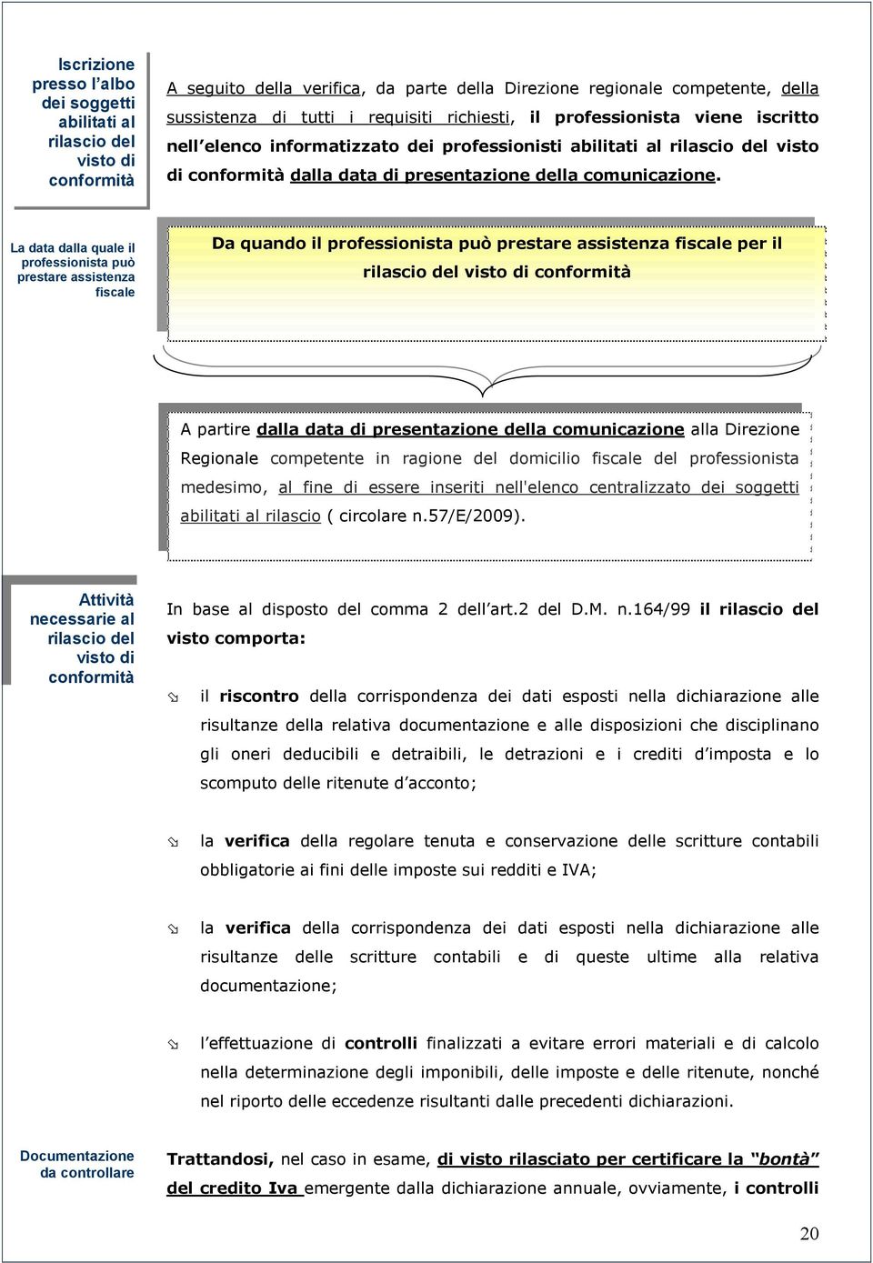 La data dalla quale il professionista può prestare assistenza fiscale Da quando il professionista può prestare assistenza fiscale per il rilascio del visto di conformità A partire dalla data di