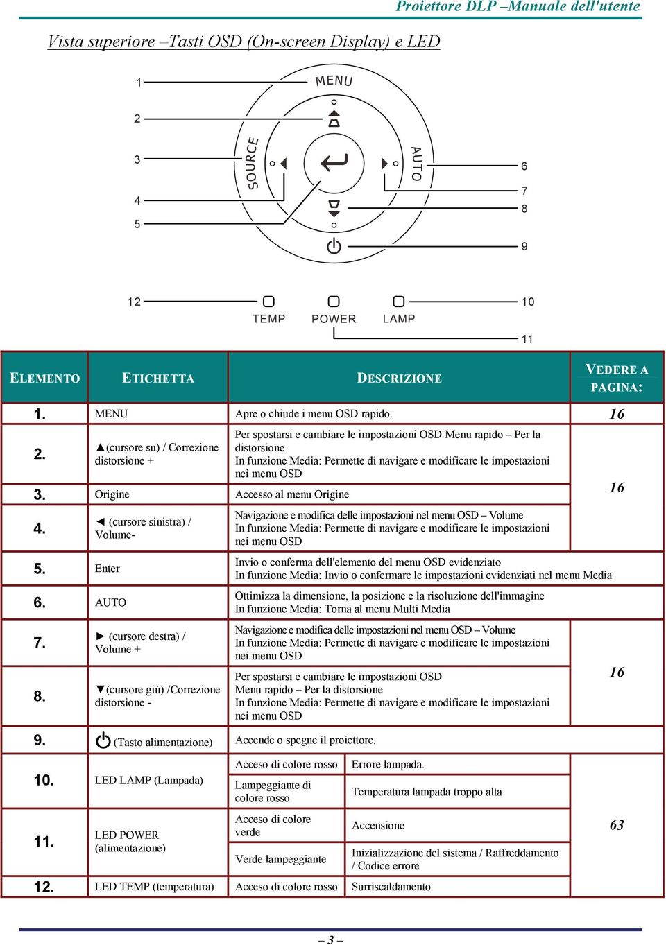 (cursore sinistra) / Volume- (cursore destra) / Volume + (cursore giù) /Correzione distorsione - 9. (Tasto alimentazione) Accende o spegne il proiettore.