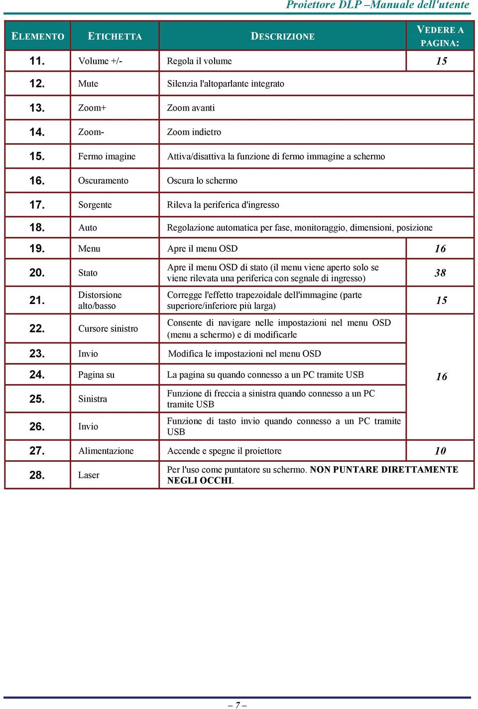 Auto Regolazione automatica per fase, monitoraggio, dimensioni, posizione 19. Menu Apre il menu OSD 16 20. Stato 21. Distorsione alto/basso 22.