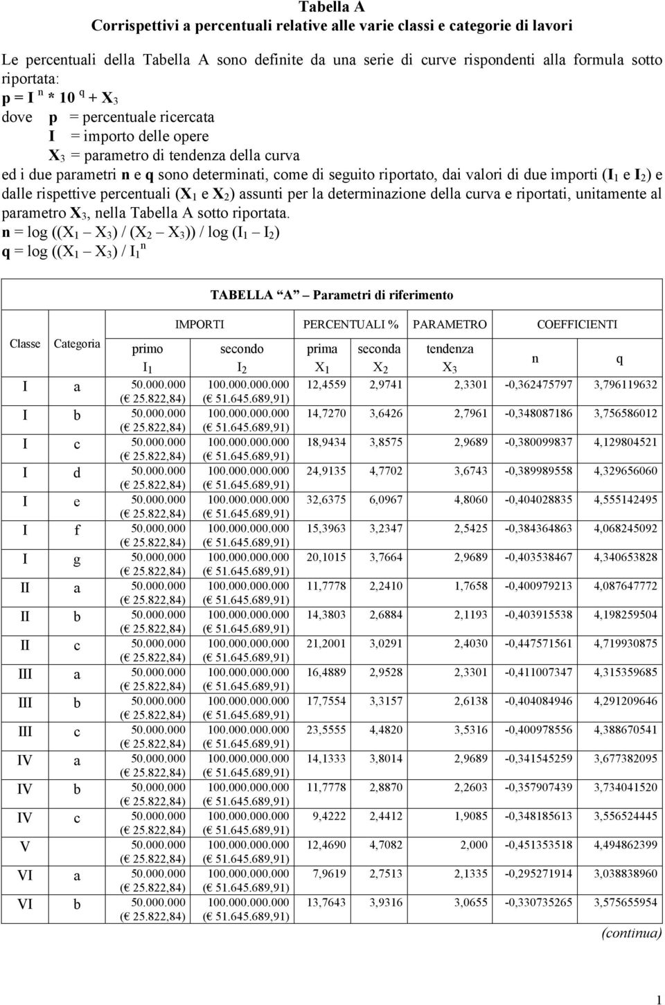 importi (I 1 e I 2 ) e dalle rispettive percentuali (X 1 e X 2 ) assunti per la determinazione della curva e riportati, unitamente al parametro X 3, nella Tabella A sotto riportata.