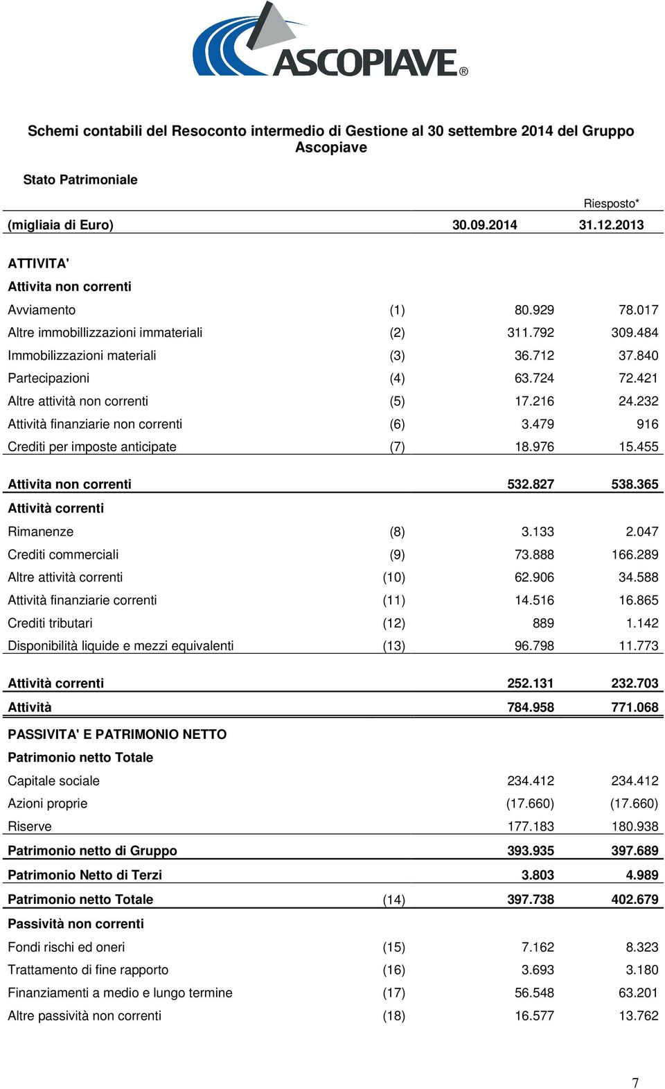 421 Altre attività non correnti (5) 17.216 24.232 Attività finanziarie non correnti (6) 3.479 916 Crediti per imposte anticipate (7) 18.976 15.455 Attivita non correnti 532.827 538.