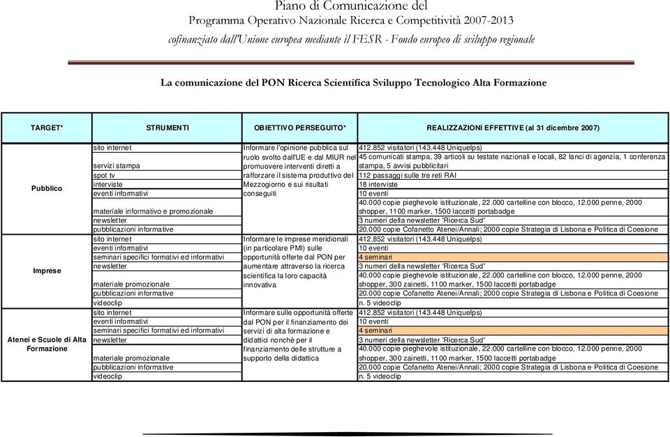 seminari specifici formativi ed informativi newsletter materiale promozionale pubblicazioni informative videoclip sito internet eventi informativi seminari specifici formativi ed informativi