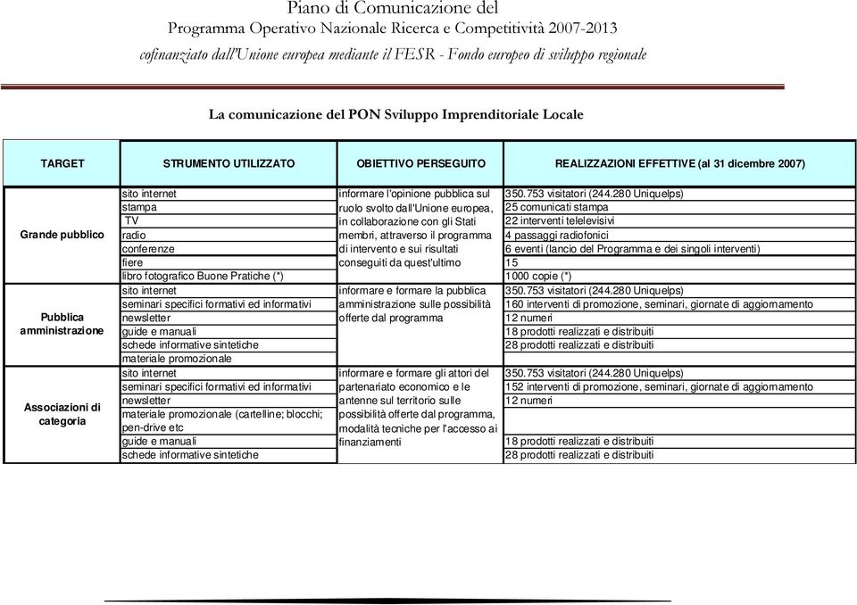 280 Uniquelps) stampa ruolo svolto dall'unione europea, 25 comunicati stampa TV in collaborazione con gli Stati 22 interventi telelevisivi radio membri, attraverso il programma 4 passaggi radiofonici