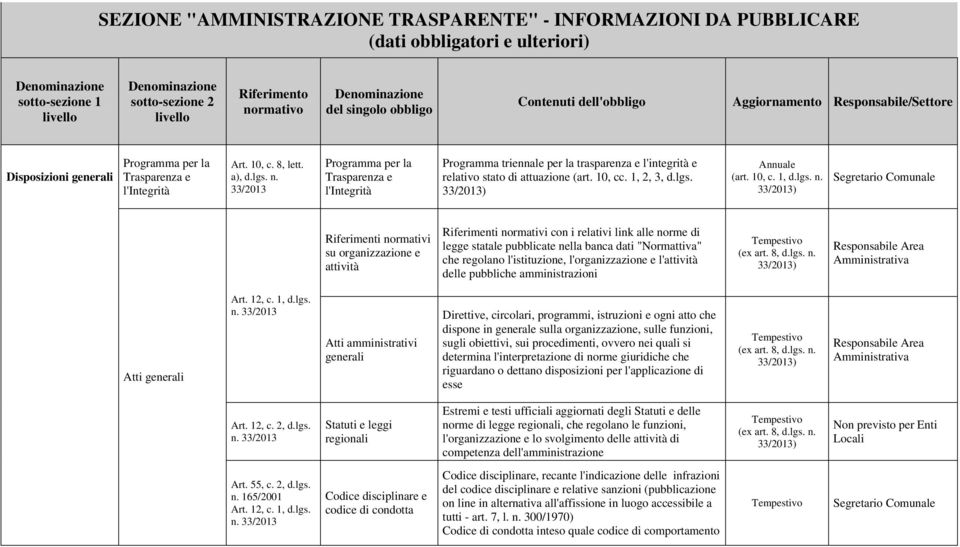 Programma per la Trasparenza e l'integrità Programma triennale per la trasparenza e l'integrità e relativo stato di attuazione (art. 10, cc. 1, 2, 3, d.lgs. (art. 10, c. 1, d.lgs. n.