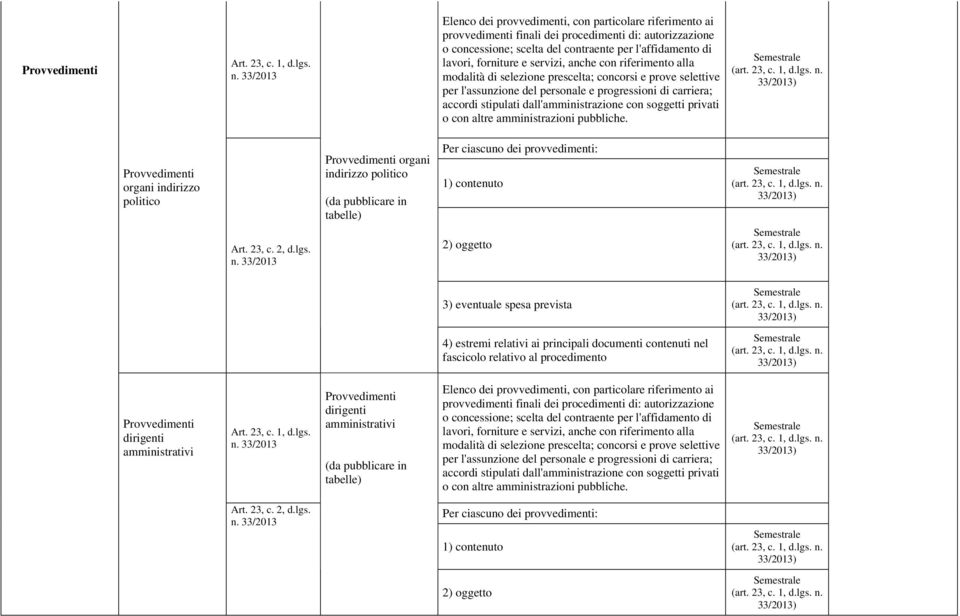 servizi, anche con riferimento alla modalità di selezione prescelta; concorsi e prove selettive per l'assunzione del personale e progressioni di carriera; accordi stipulati dall'amministrazione con