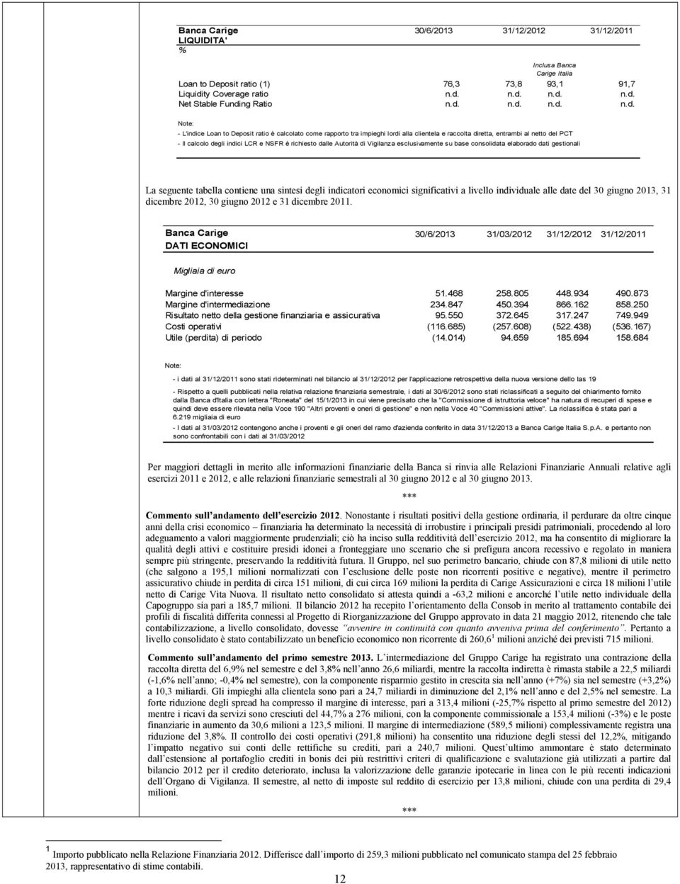 è richiesto dalle Autorità di Vigilanza esclusivamente su base consolidata elaborado dati gestionali La seguente tabella contiene una sintesi degli indicatori economici significativi a livello