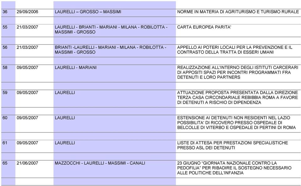 REALIZZAZIONE ALL'INTERNO DEGLI ISTITUTI CARCERARI DI APPOSITI SPAZI PER INCONTRI PROGRAMMATI FRA DETENUTI E LORO PARTNERS 59 09/05/2007 LAURELLI ATTUAZIONE PROPOSTA PRESENTATA DALLA DIREZIONE TERZA