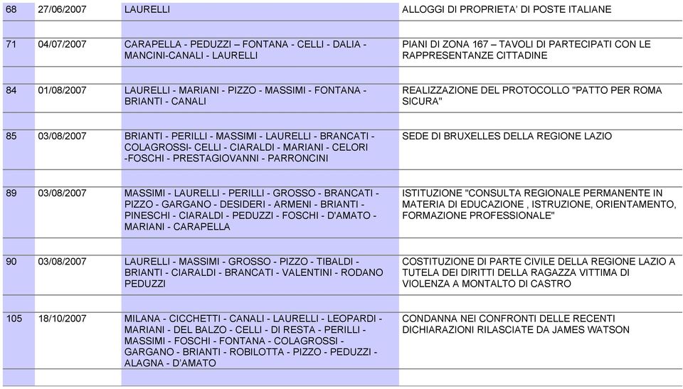 - LAURELLI - BRANCATI - COLAGROSSI- CELLI - CIARALDI - MARIANI - CELORI -FOSCHI - PRESTAGIOVANNI - PARRONCINI SEDE DI BRUXELLES DELLA REGIONE LAZIO 89 03/08/2007 MASSIMI - LAURELLI - PERILLI - GROSSO