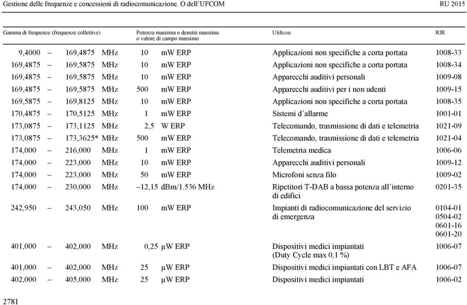 1008-35 170,4875 170,5125 MHz 1 mw ERP Sistemi d allarme 1001-01 173,0875 173,1125 MHz 2,5 W ERP Telecomando, trasmissione di dati e telemetria 1021-09 173,0875 173,3625* MHz 500 mw ERP Telecomando,