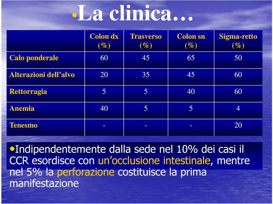 Tenesmo - - - 20 Indipendentemente dalla sede nel 10% dei casi il CCR esordisce con