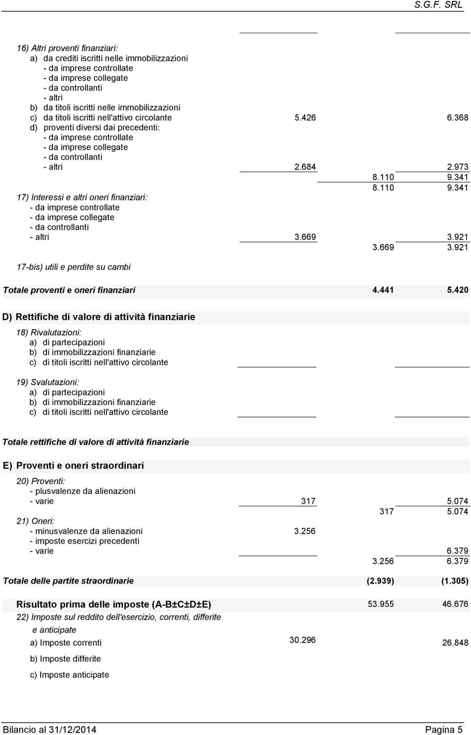 669 3.921 17-bis) utili e perdite su cambi Totale proventi e oneri finanziari 4.441 5.