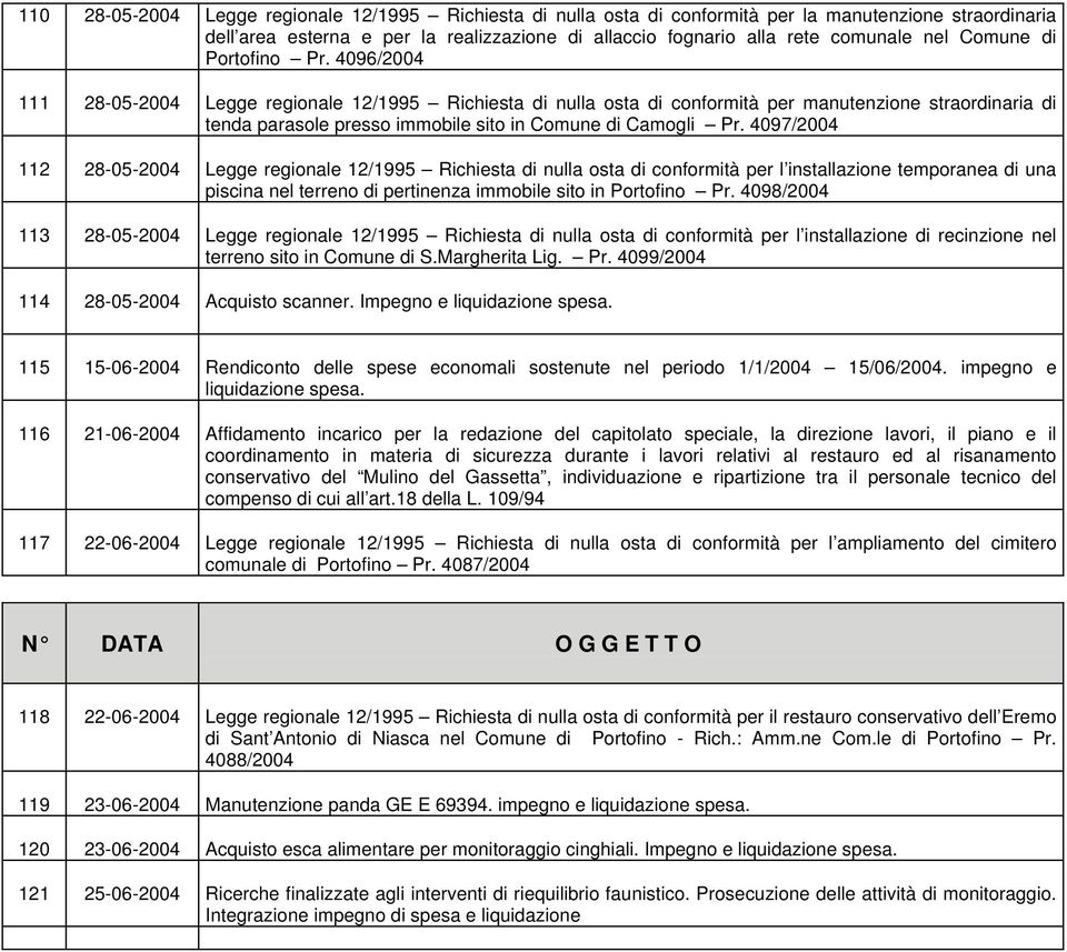 4096/2004 111 28-05-2004 Legge regionale 12/1995 Richiesta di nulla osta di conformità per manutenzione straordinaria di tenda parasole presso immobile sito in Comune di Camogli Pr.