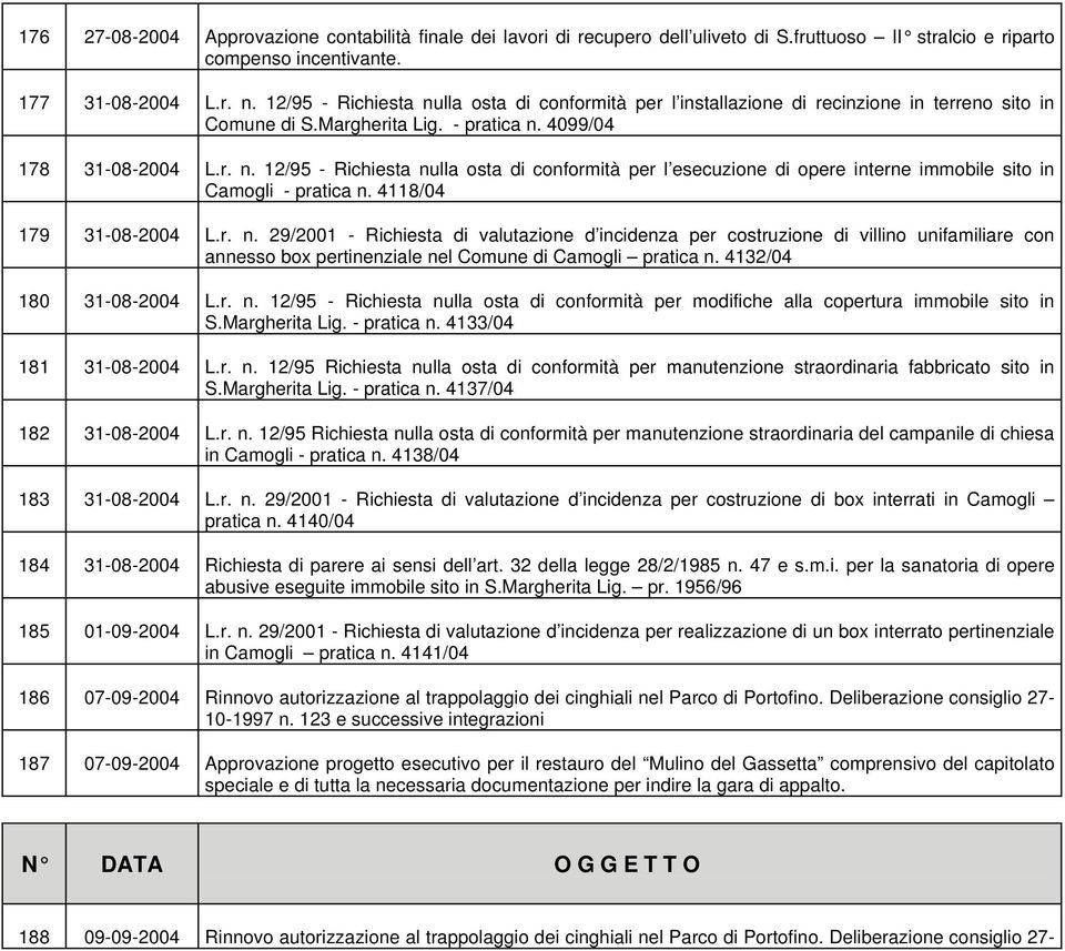 4118/04 179 31-08-2004 L.r. n. 29/2001 - Richiesta di valutazione d incidenza per costruzione di villino unifamiliare con annesso box pertinenziale nel Comune di Camogli pratica n.