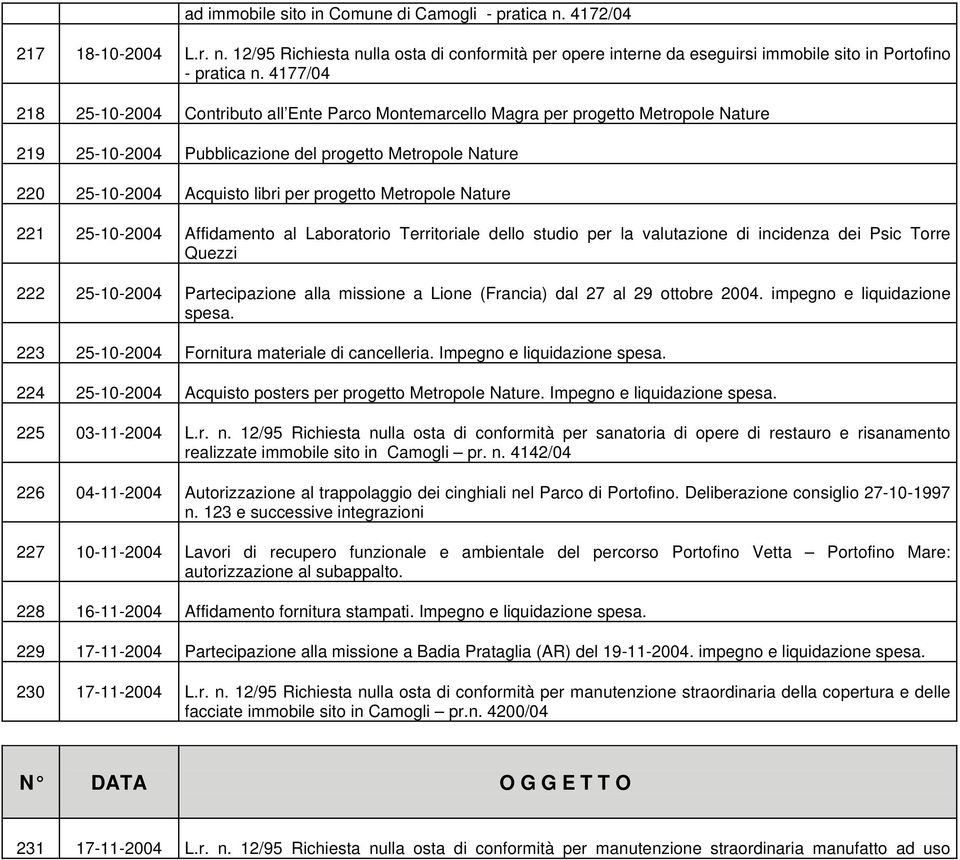 progetto Metropole Nature 221 25-10-2004 Affidamento al Laboratorio Territoriale dello studio per la valutazione di incidenza dei Psic Torre Quezzi 222 25-10-2004 Partecipazione alla missione a Lione