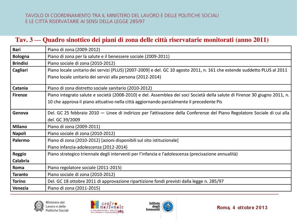 161 che estende suddetto PLUS al 2011 Piano locale unitario dei servizi alla persona (2012-2014) Catania Piano di zona distretto sociale sanitario (2010-2012) Firenze Piano integrato salute e società