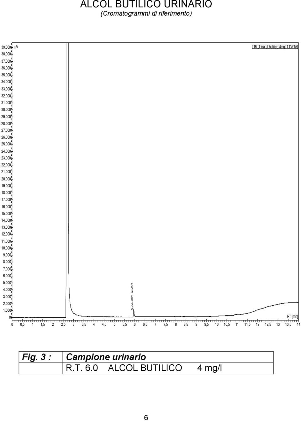 data RT [min],,, Fig. : Campione urinario R.T..0 ALCOL BUTILICO mg/l
