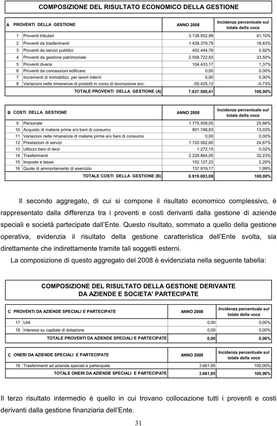 433,17 1,37% 6 Proventi da concessioni edificare 0,00 0,00% 7 Incrementi di immobilizz. per lavori interni 0,00 0,00% 8 Variazioni nelle rimanenze di prodotti in corso di lavorazione ecc. -55.