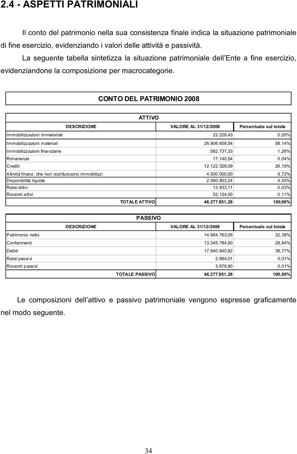 CONTO DEL PATRIMONIO 2008 ATTIVO DESCRIZIONE VALORE AL 31/12/2008 Percentuale sul totale Immobilizzazioni immateriali 22.226,43 0,05% Immobilizzazioni materiali 26.906.