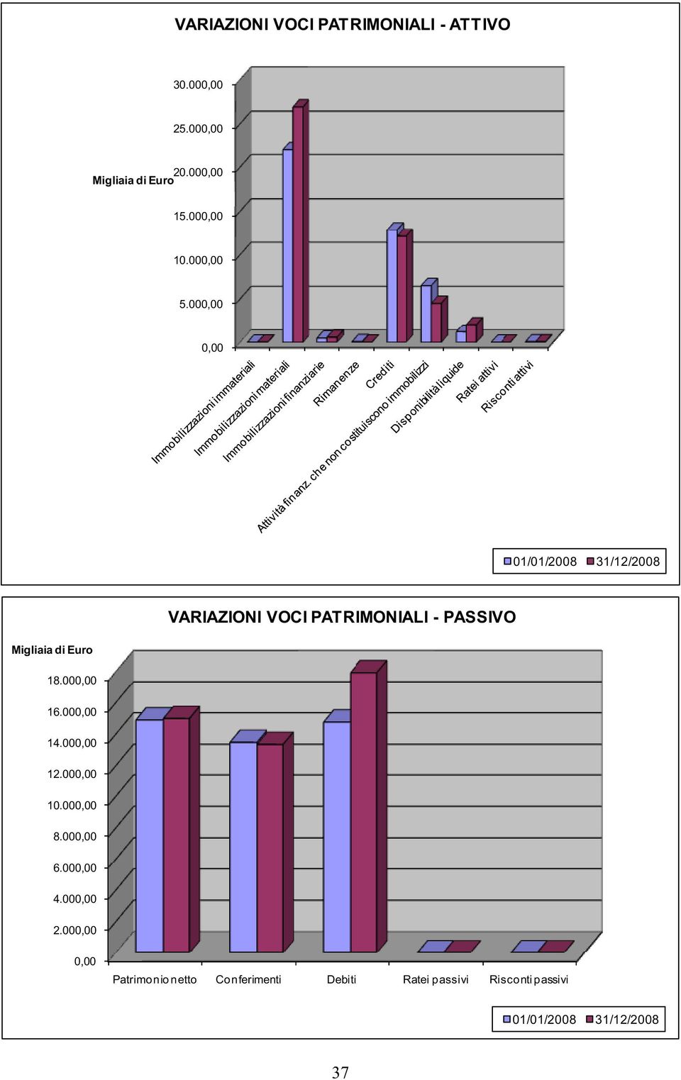 000,00 0,00 01/01/2008 31/12/2008 VARIAZIONI VOCI PATRIMONIALI - PASSIVO Migliaia di Euro 18.