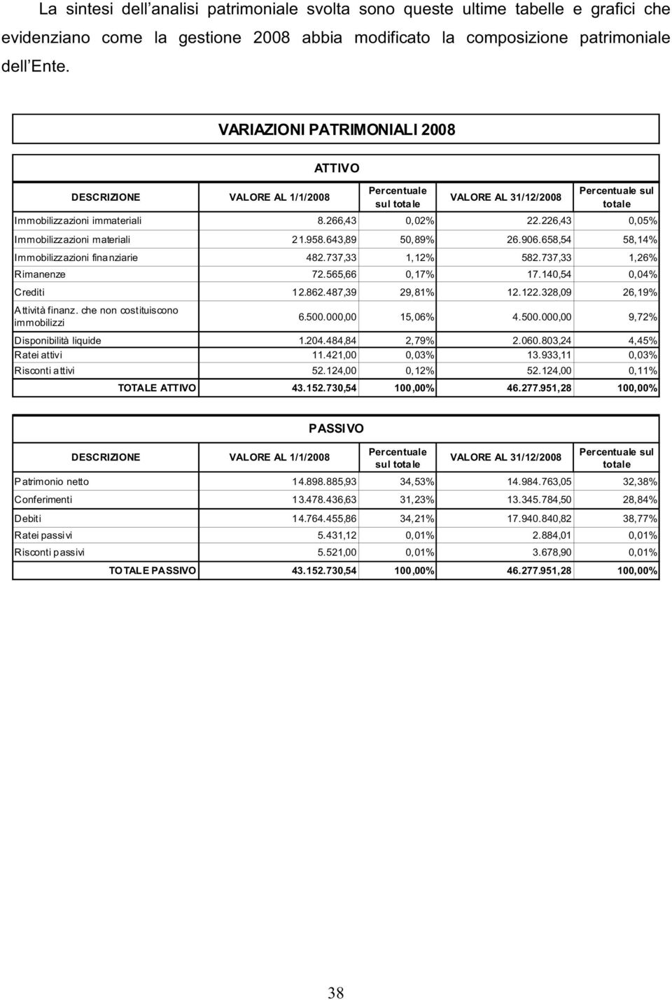 226,43 0,05% Immobilizzazioni materiali 21.958.643,89 50,89% 26.906.658,54 58,14% Immobilizzazioni finanziarie 482.737,33 1,12% 582.737,33 1,26% Rimanenze 72.565,66 0,17% 17.140,54 0,04% Crediti 12.