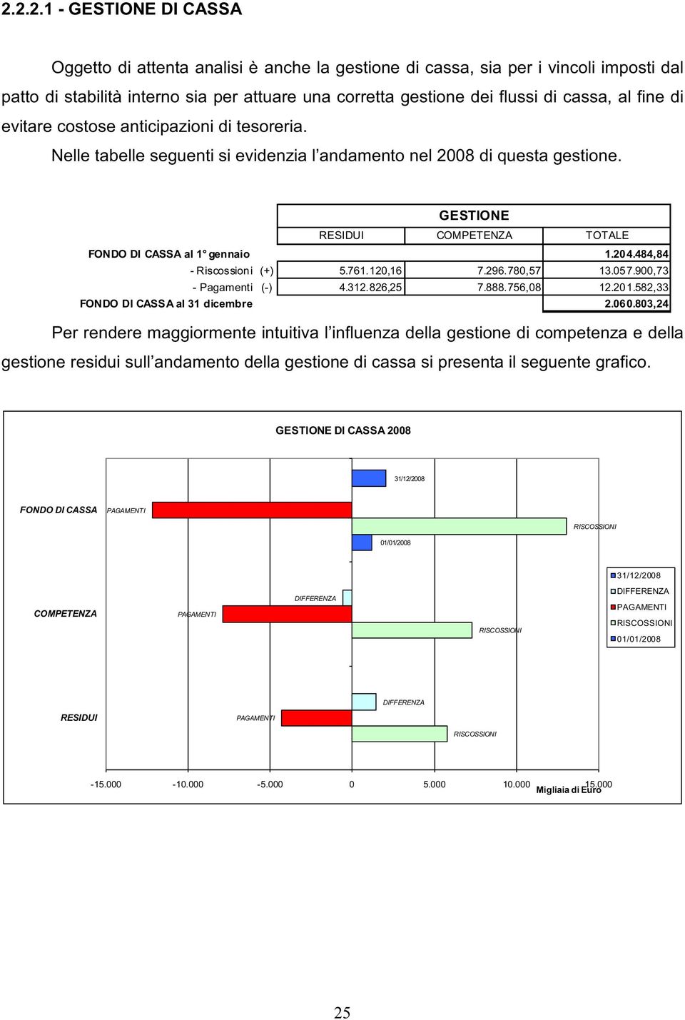 GESTIONE RESIDUI COMPETENZA TOTALE FONDO DI CASSA al 1 gennaio 1.204.484,84 - Riscossioni (+) 5.761.120,16 7.296.780,57 13.057.900,73 - Pagamenti (-) 4.312.826,25 7.888.756,08 12.201.