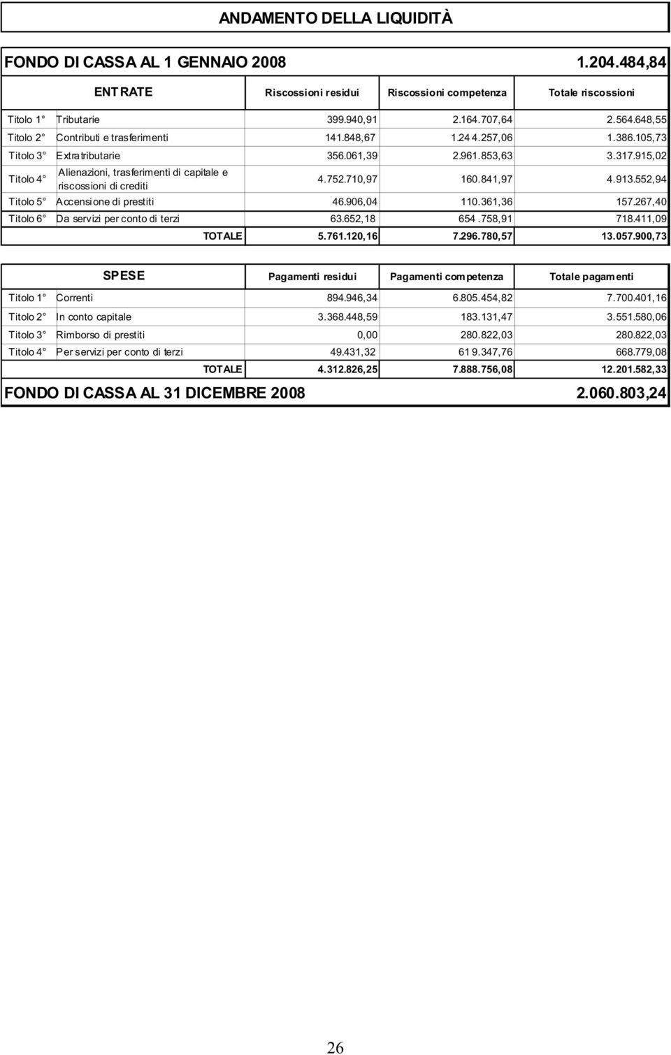 915,02 Titolo 4 Alienazioni, trasferimenti di capitale e riscossioni di crediti 4.752.710,97 160.841,97 4.913.552,94 Titolo 5 Accensione di prestiti 46.906,04 110.361,36 157.