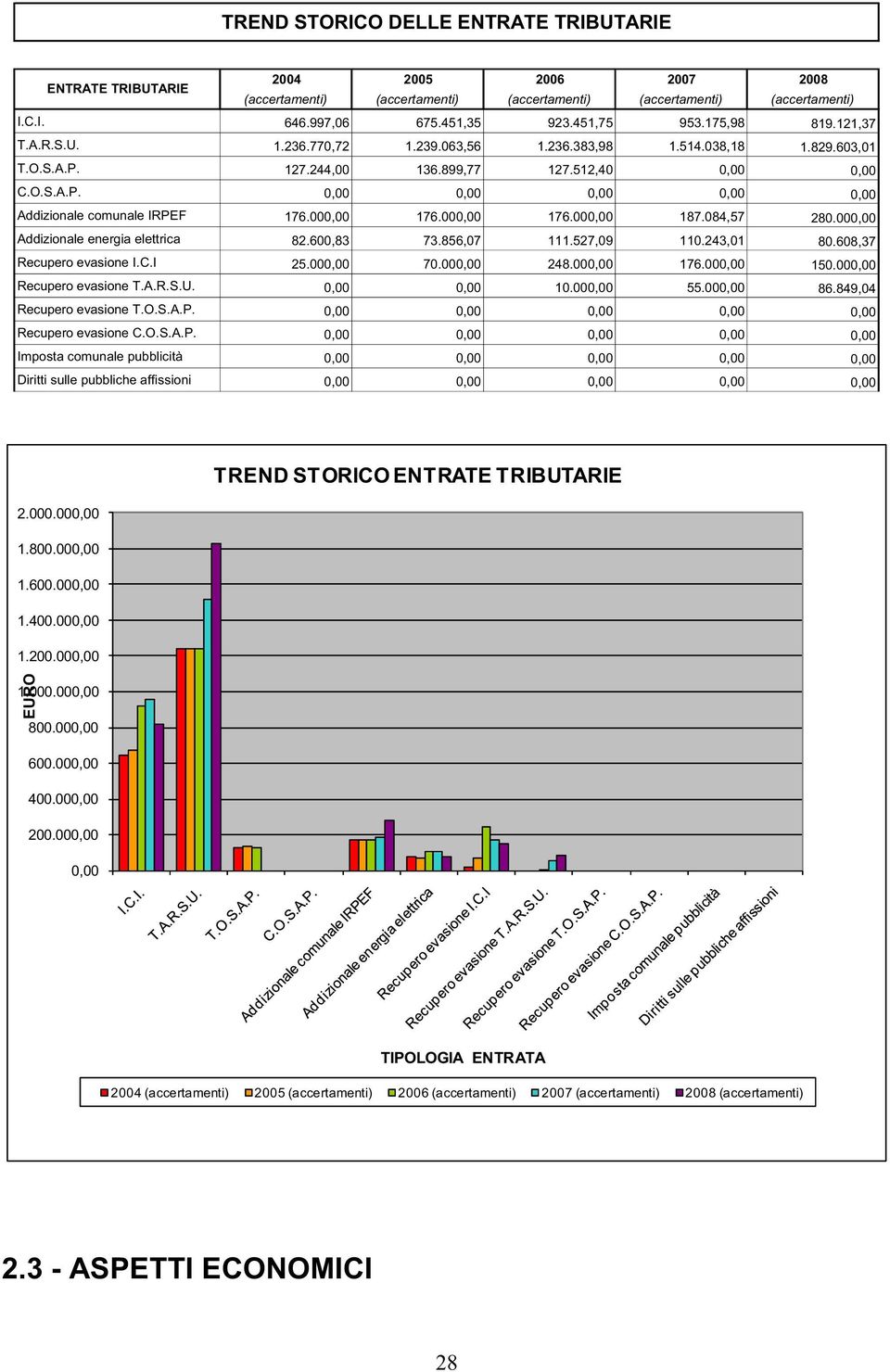 000,00 176.000,00 176.000,00 187.084,57 280.000,00 Addizionale energia elettrica 82.600,83 73.856,07 111.527,09 110.243,01 80.608,37 Recupero evasione I.C.I 25.000,00 70.000,00 248.000,00 176.000,00 150.