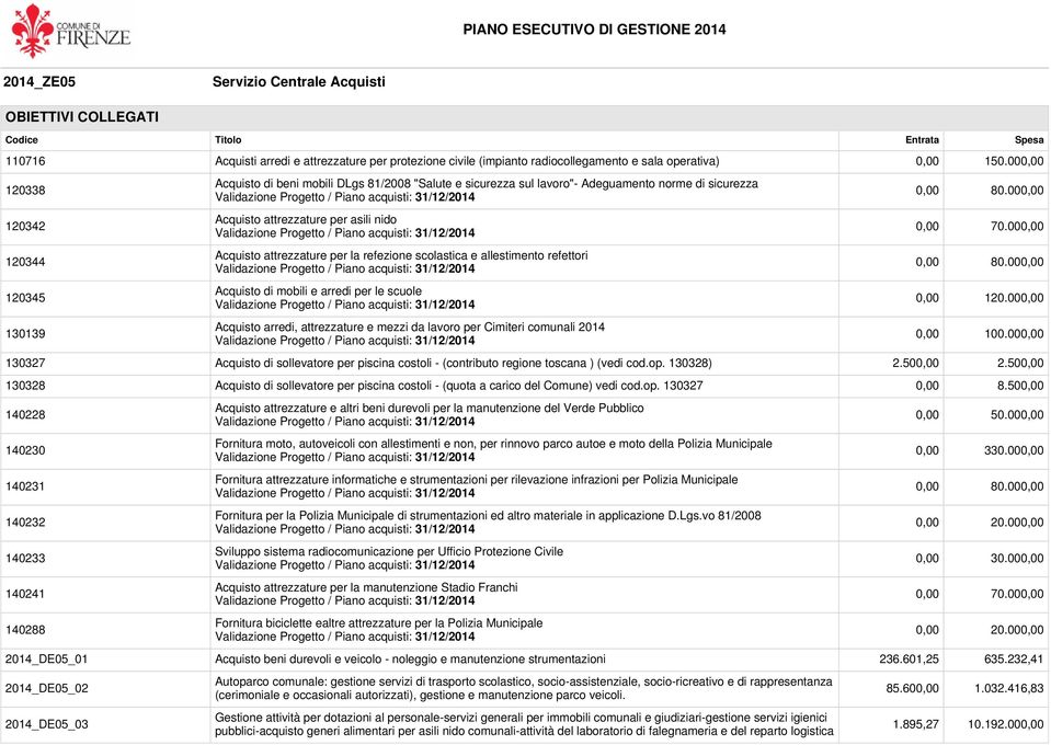 attrezzature per la refezione scolastica e allestimento refettori Acquisto di mobili e arredi per le scuole Acquisto arredi, attrezzature e mezzi da lavoro per Cimiteri comunali 2014 0,00 80.