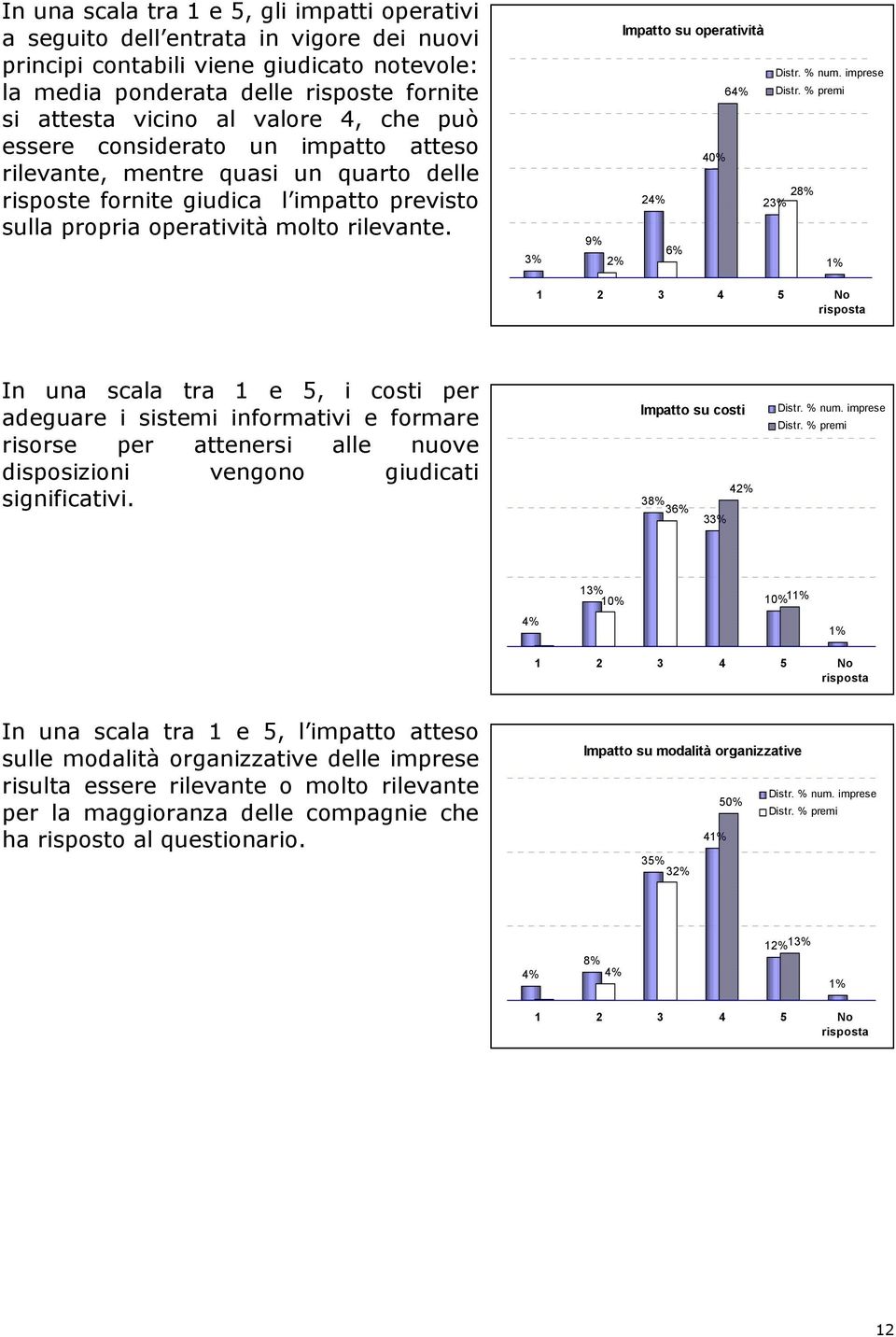 3% Impatto su operatività 64% 40% 28% 24% 23% 9% 6% 2% 1% 1 2 3 4 5 No In una scala tra 1 e 5, i costi per adeguare i sistemi informativi e formare risorse per attenersi alle nuove disposizioni