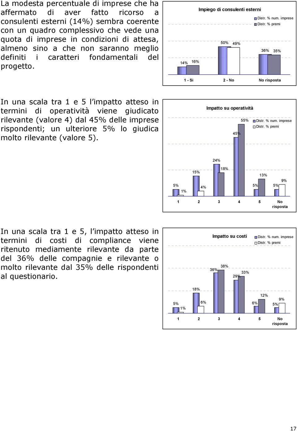 14% Impiego di consulenti esterni 50% 49% 36% 35% 16% 1 - Si 2 - No No In una scala tra 1 e 5 l impatto atteso in termini di operatività viene giudicato rilevante (valore 4) dal 45% delle imprese