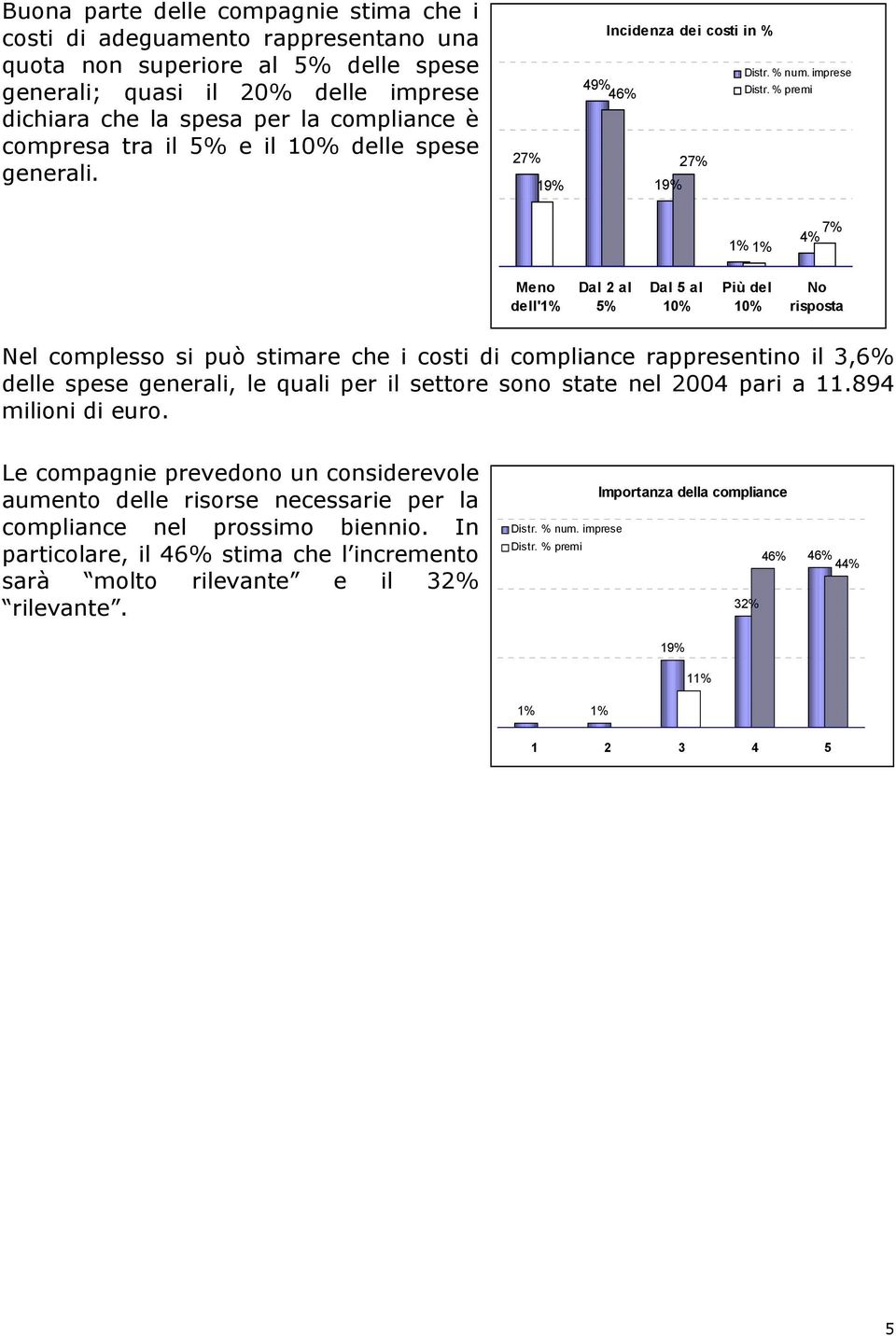 27% 19% Incidenza dei costi in % 49% 46% 27% 19% 1% 1% 7% 4% Meno dell'1% Dal 2 al 5% Dal 5 al 10% Più del 10% No Nel complesso si può stimare che i costi di compliance rappresentino il 3,6% delle