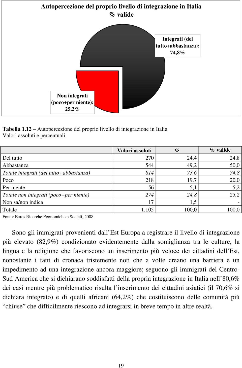 tutto+abbastanza) 814 73,6 74,8 Poco 218 19,7 20,0 Per niente 56 5,1 5,2 Totale non integrati (poco+per niente) 274 24,8 25,2 Non sa/non indica 17 1,5 - Totale 1.