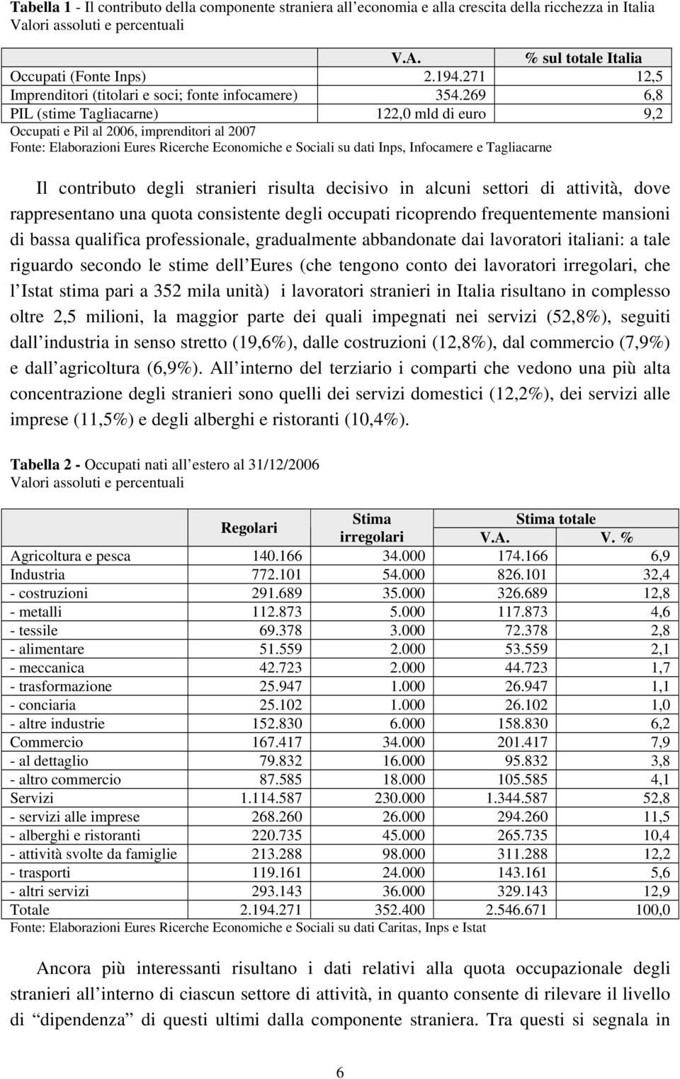 269 6,8 PIL (stime Tagliacarne) 122,0 mld di euro 9,2 Occupati e Pil al 2006, imprenditori al 2007 Fonte: Elaborazioni Eures Ricerche Economiche e Sociali su dati Inps, Infocamere e Tagliacarne Il